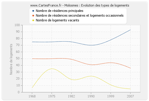 Molosmes : Evolution des types de logements