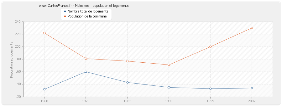 Molosmes : population et logements