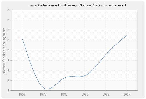 Molosmes : Nombre d'habitants par logement