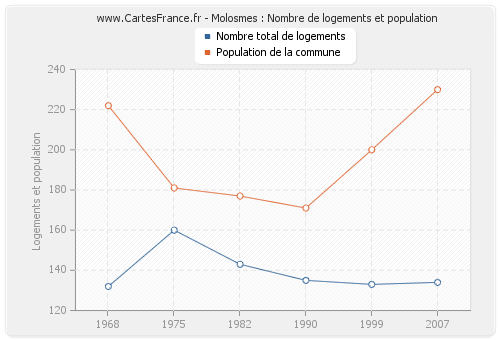 Molosmes : Nombre de logements et population