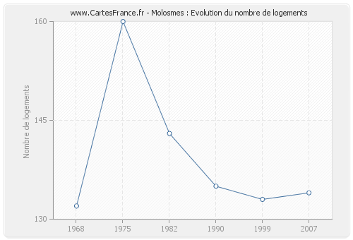 Molosmes : Evolution du nombre de logements