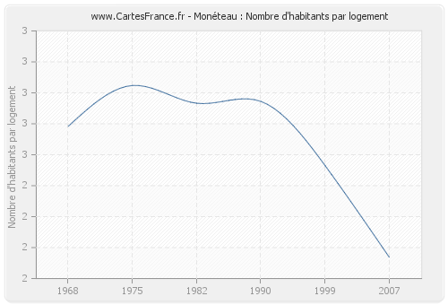 Monéteau : Nombre d'habitants par logement