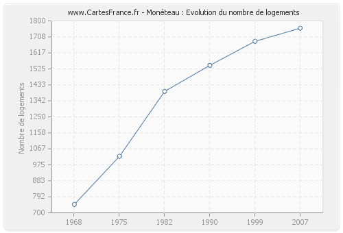 Monéteau : Evolution du nombre de logements