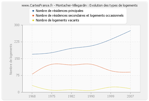 Montacher-Villegardin : Evolution des types de logements
