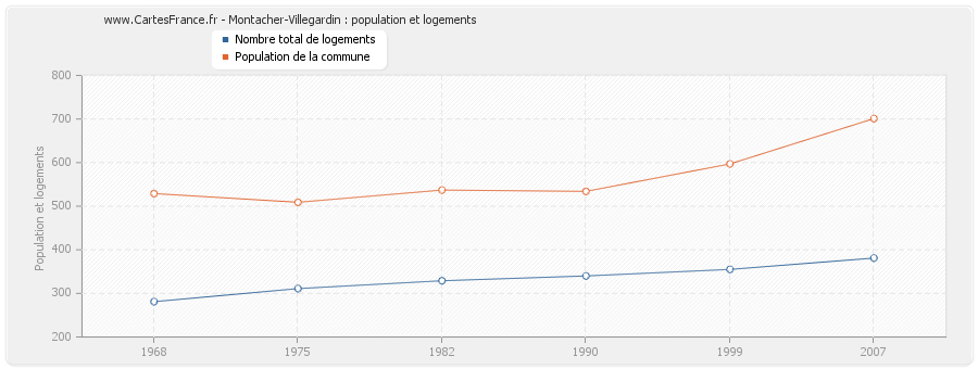 Montacher-Villegardin : population et logements