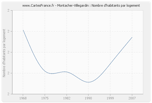 Montacher-Villegardin : Nombre d'habitants par logement