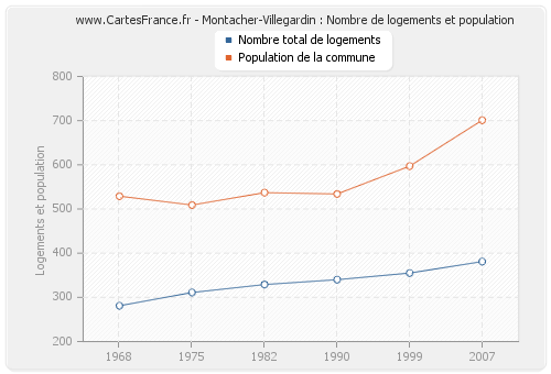 Montacher-Villegardin : Nombre de logements et population