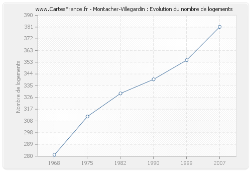 Montacher-Villegardin : Evolution du nombre de logements