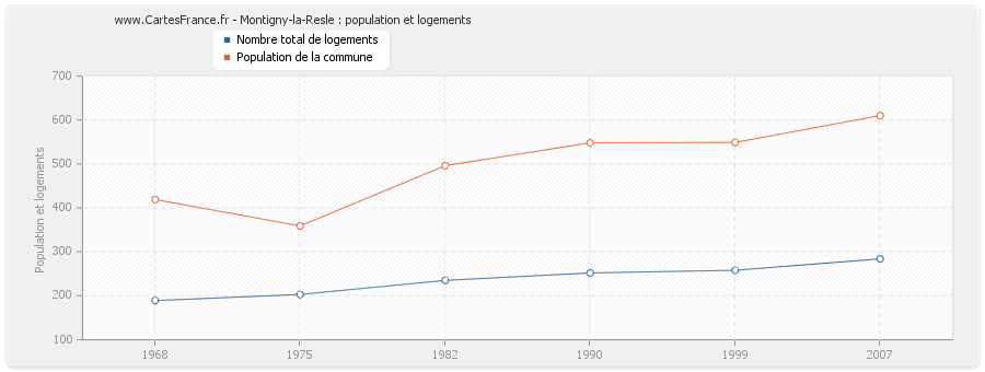 Montigny-la-Resle : population et logements