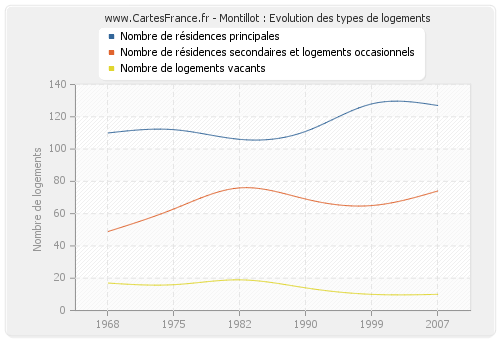 Montillot : Evolution des types de logements