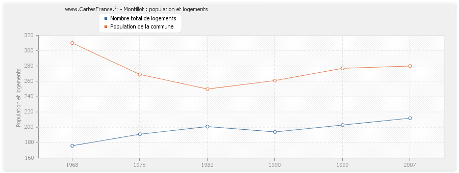 Montillot : population et logements