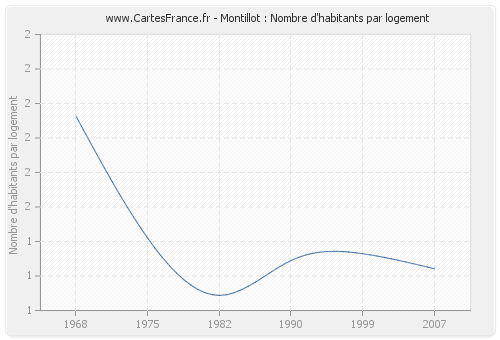 Montillot : Nombre d'habitants par logement