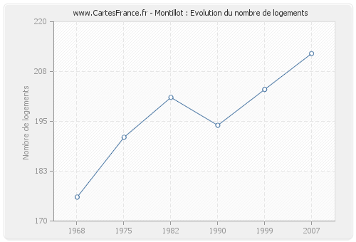 Montillot : Evolution du nombre de logements