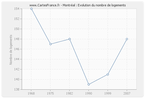 Montréal : Evolution du nombre de logements