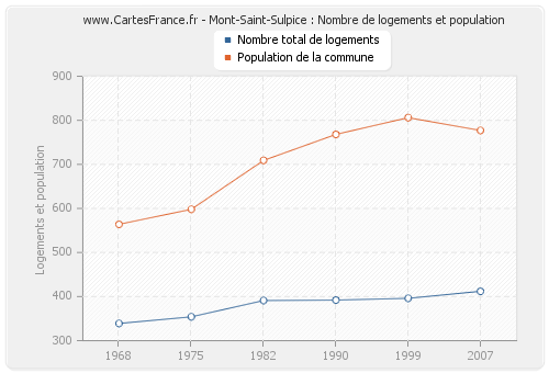 Mont-Saint-Sulpice : Nombre de logements et population