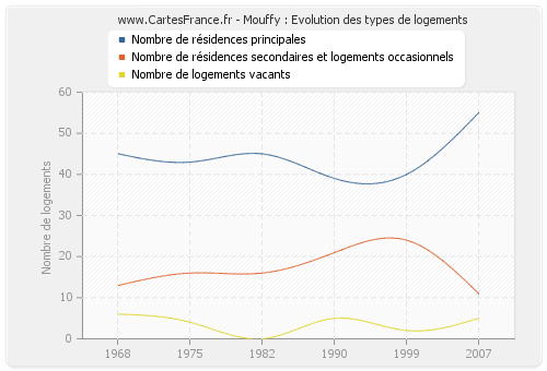 Mouffy : Evolution des types de logements