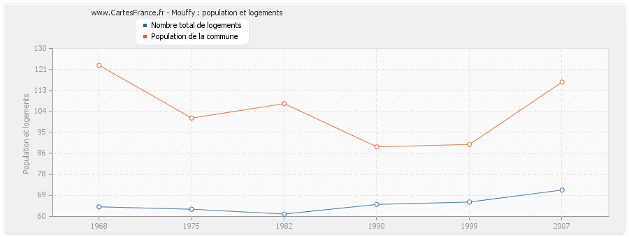 Mouffy : population et logements