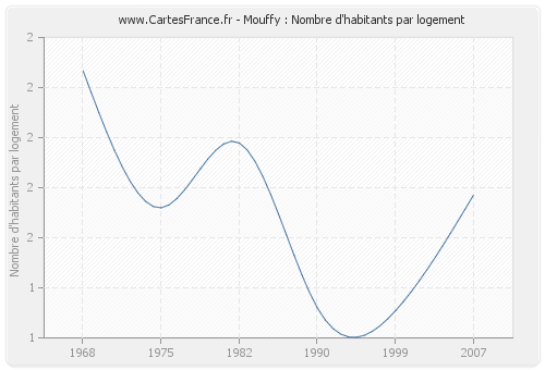 Mouffy : Nombre d'habitants par logement