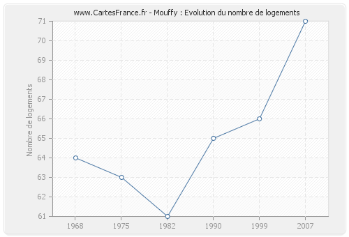 Mouffy : Evolution du nombre de logements