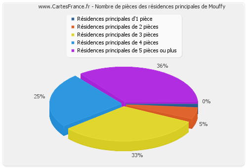 Nombre de pièces des résidences principales de Mouffy