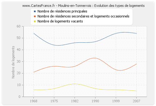 Moulins-en-Tonnerrois : Evolution des types de logements