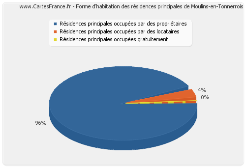 Forme d'habitation des résidences principales de Moulins-en-Tonnerrois