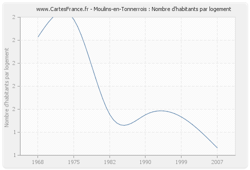 Moulins-en-Tonnerrois : Nombre d'habitants par logement