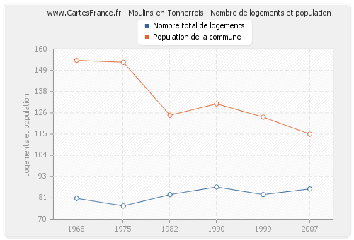 Moulins-en-Tonnerrois : Nombre de logements et population