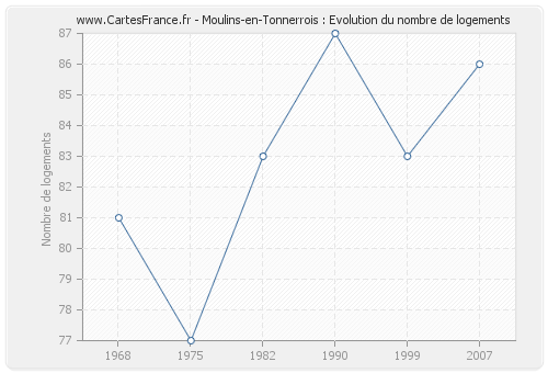 Moulins-en-Tonnerrois : Evolution du nombre de logements