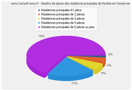 Nombre de pièces des résidences principales de Moulins-en-Tonnerrois