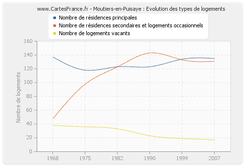 Moutiers-en-Puisaye : Evolution des types de logements