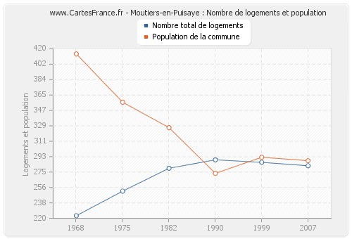 Moutiers-en-Puisaye : Nombre de logements et population