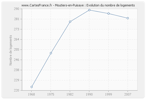 Moutiers-en-Puisaye : Evolution du nombre de logements