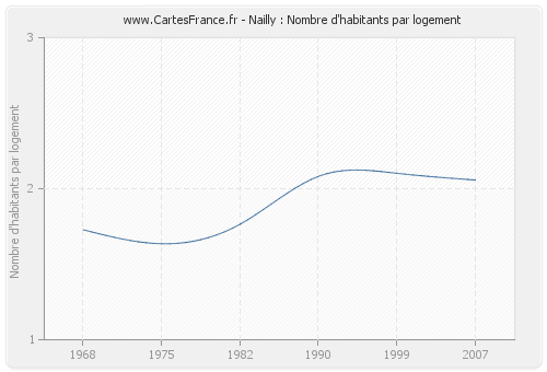 Nailly : Nombre d'habitants par logement