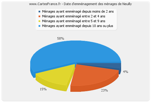 Date d'emménagement des ménages de Neuilly