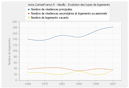 Neuilly : Evolution des types de logements