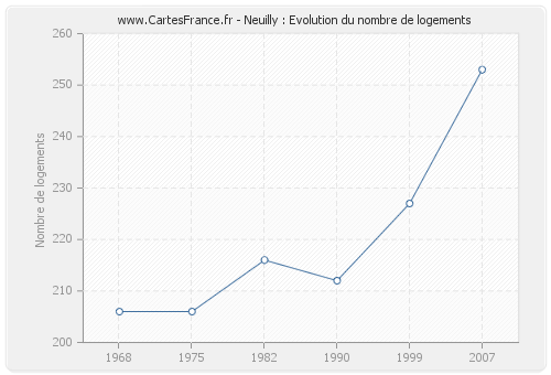 Neuilly : Evolution du nombre de logements