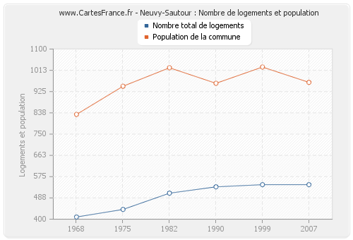 Neuvy-Sautour : Nombre de logements et population