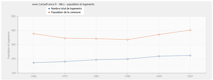 Nitry : population et logements