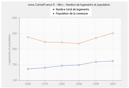 Nitry : Nombre de logements et population