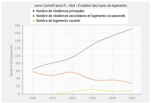 Noé : Evolution des types de logements