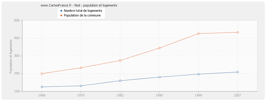 Noé : population et logements