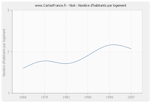 Noé : Nombre d'habitants par logement