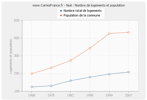 Noé : Nombre de logements et population