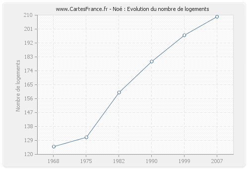 Noé : Evolution du nombre de logements