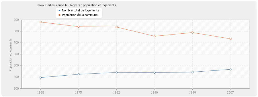 Noyers : population et logements