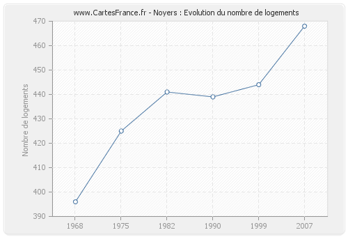 Noyers : Evolution du nombre de logements