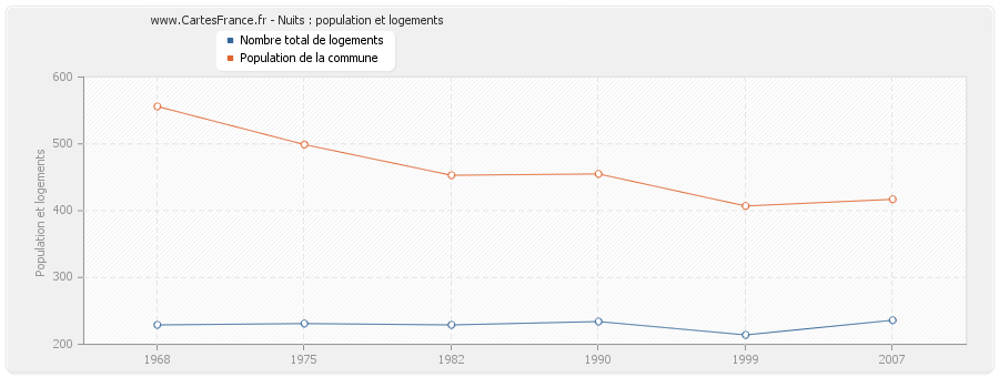 Nuits : population et logements