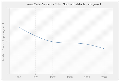 Nuits : Nombre d'habitants par logement