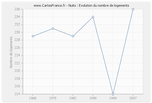 Nuits : Evolution du nombre de logements